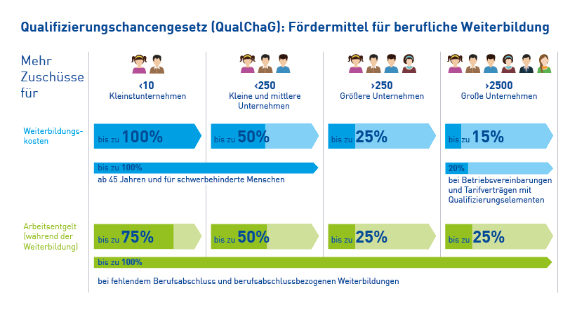 Qualifizierungschancengesetz - QualChaG Qualifizierungschancengesetz - QualChaG