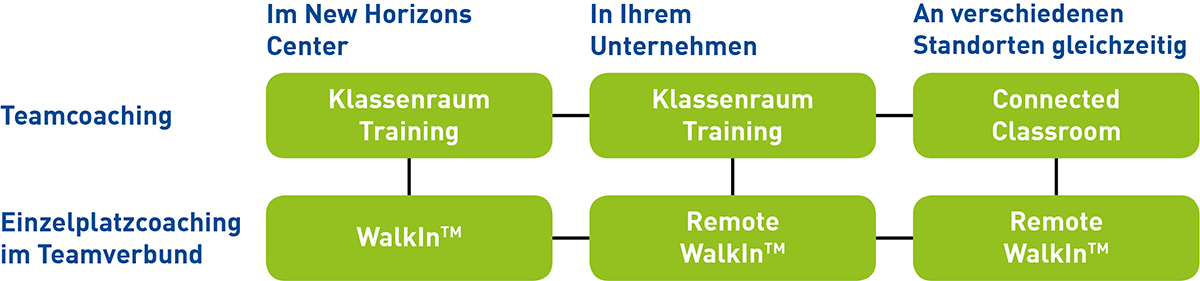 New Horizons Firmenseminare New Horizons Firmenseminare